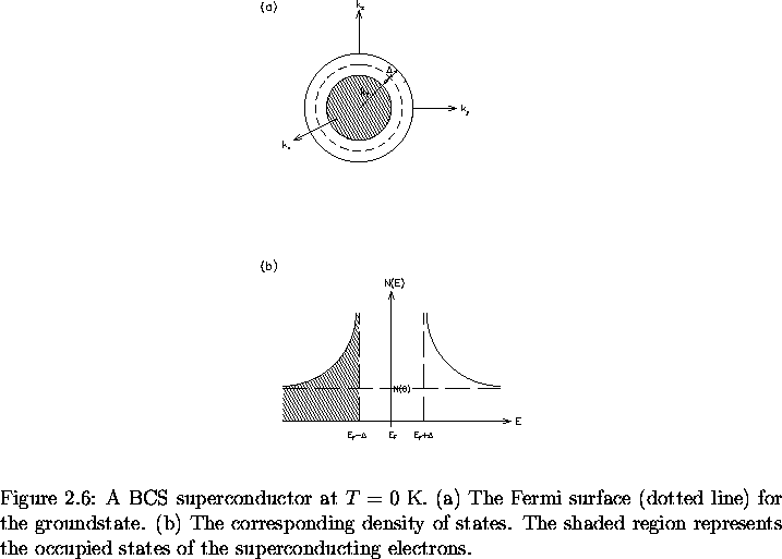 \begin{figure}% latex2html id marker 1813
\begin{center}\mbox{
\epsfig{file=gapb . . . 
 . . . the occupied states of the superconducting electrons.
\vspace{.2in}}\end{figure}