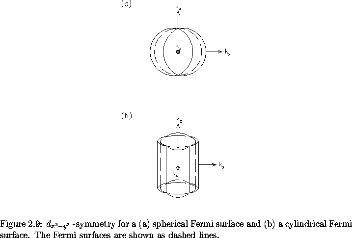 \begin{figure}% latex2html id marker 1993
\begin{center}\mbox{
\epsfig{file=dsym . . . 
 . . . urface. The Fermi surfaces are shown as dashed lines.
\vspace{.2in}}\end{figure}