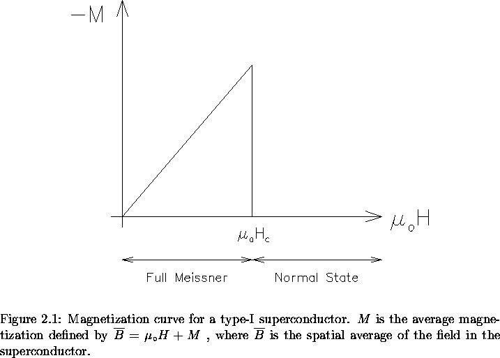 \begin{figure}% latex2html id marker 585
\begin{center}\mbox{
\epsfig{file=mag1 . . . . 
 . . . e spatial average of the field in the
superconductor.
\vspace{.2in}}\end{figure}