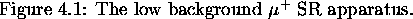 \begin{figure}% latex2html id marker 5620
\begin{center}\mbox{
\epsfig{file=appa . . . 
 . . . al Setup] {The low background $\mu^{+}$ SR apparatus.
\vspace{.2in}}\end{figure}